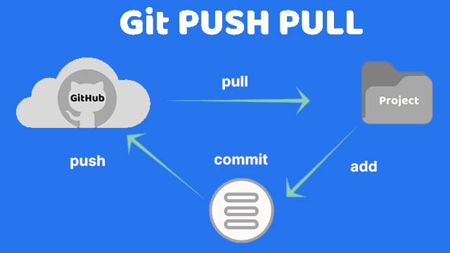 Git Pull and Push Workflow