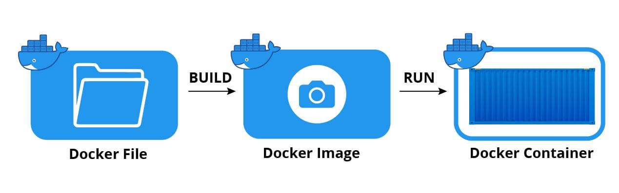 Docker Development Workflow